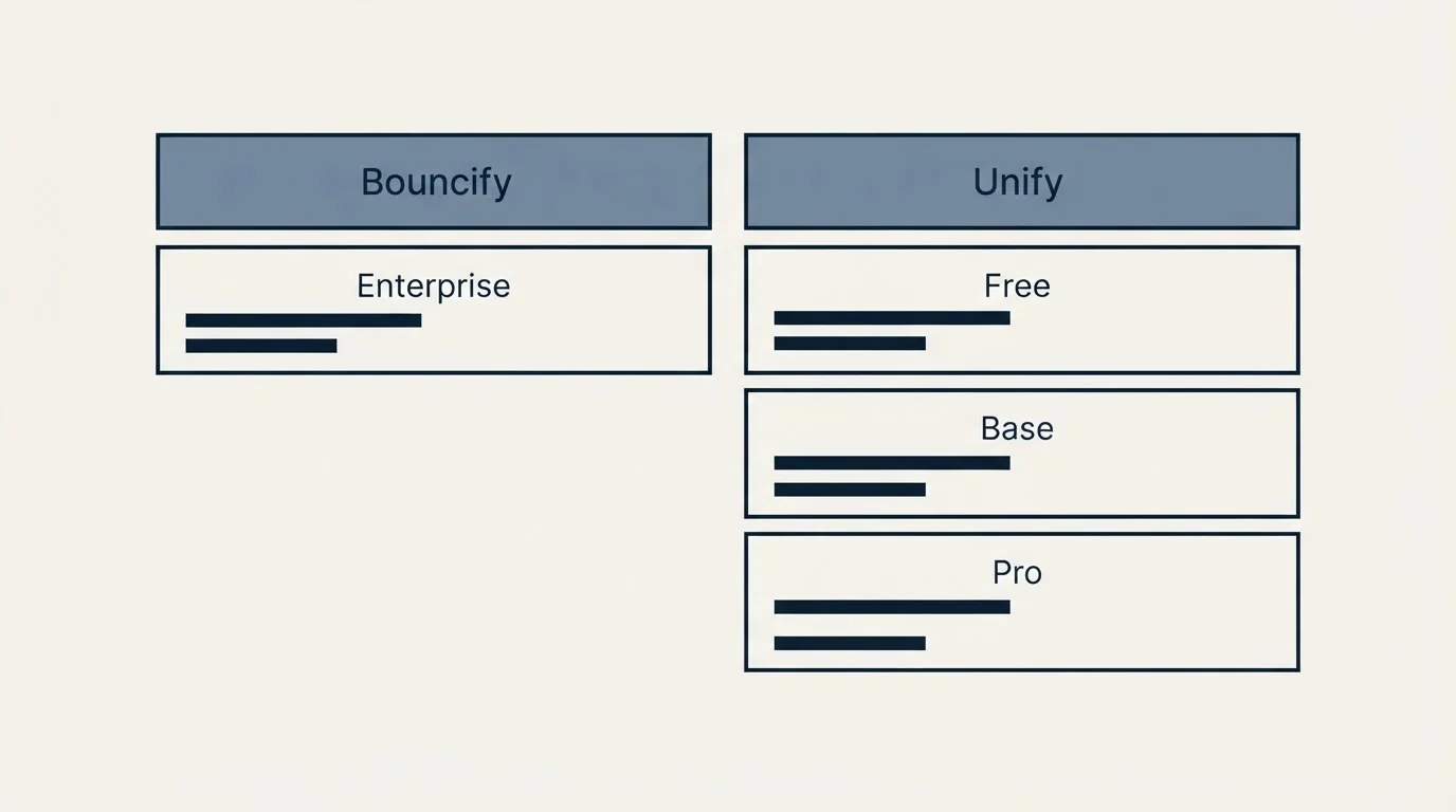 Pricing table: Pricing Comparison (Bouncify, Unify, Enterprise, Free)