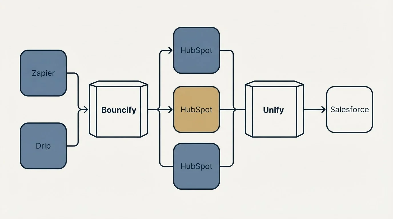 Integration flow: Integration Ecosystem (Bouncify, Unify, HubSpot, Zapier)