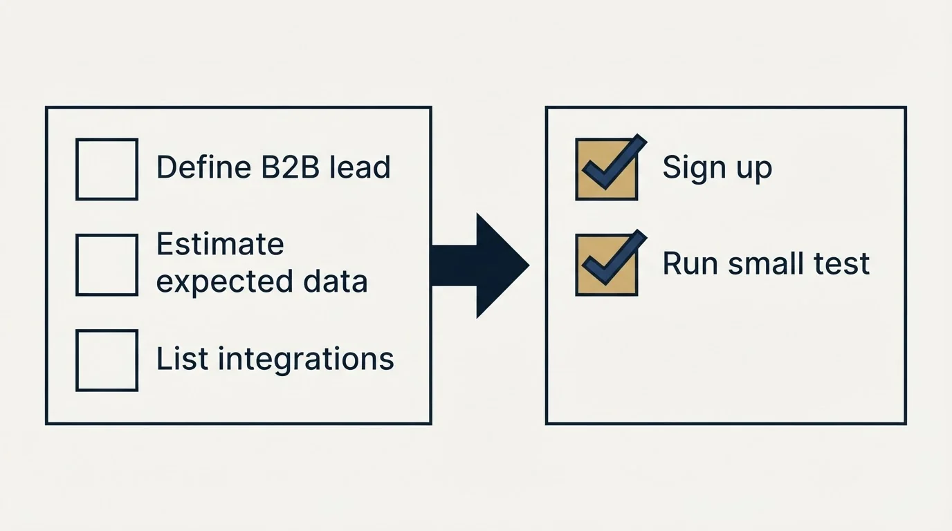 Before-and-after steps: Getting Started Checklist (Define B2B lead, Estimate expected data, List integrations, Sign up)
