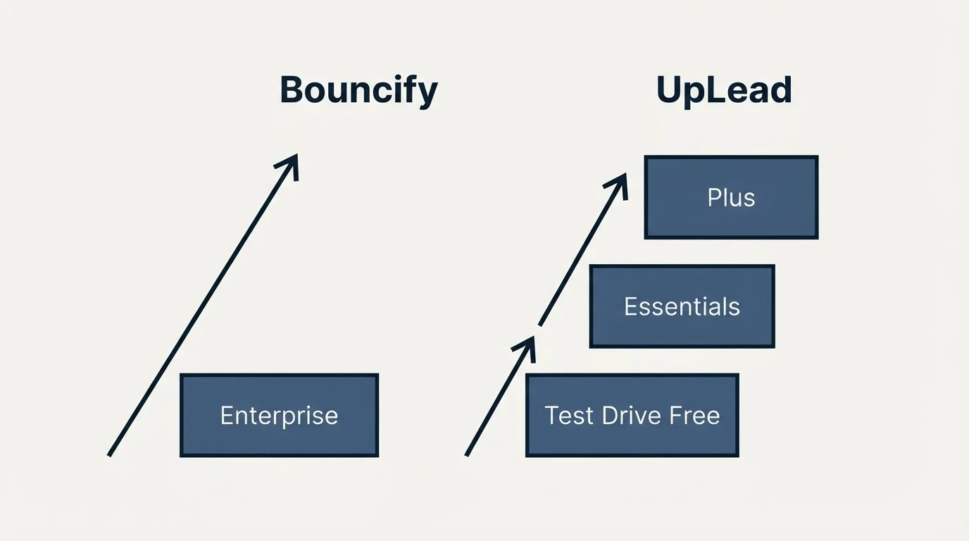 Pricing ladder: Pricing Comparison (Bouncify, UpLead, Enterprise, Test Drive Free)