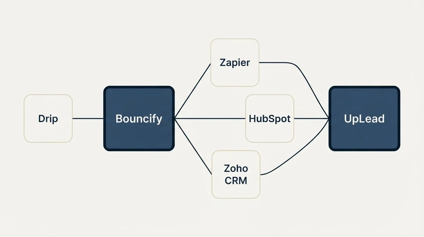 Integration schematic: Integration Ecosystem (Bouncify, UpLead, Zapier, HubSpot)