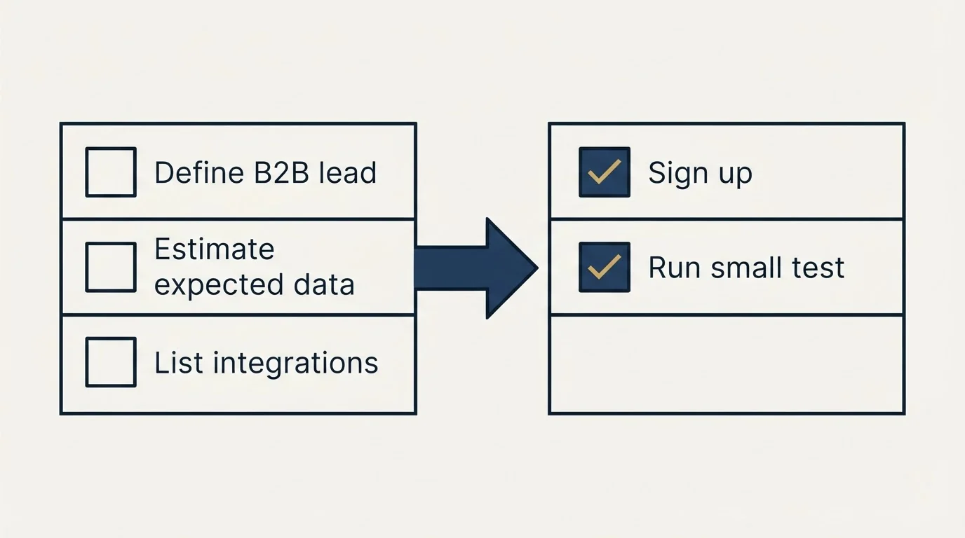 Before-and-after steps: Getting Started Checklist (Define B2B lead, Estimate expected data, List integrations, Sign up)