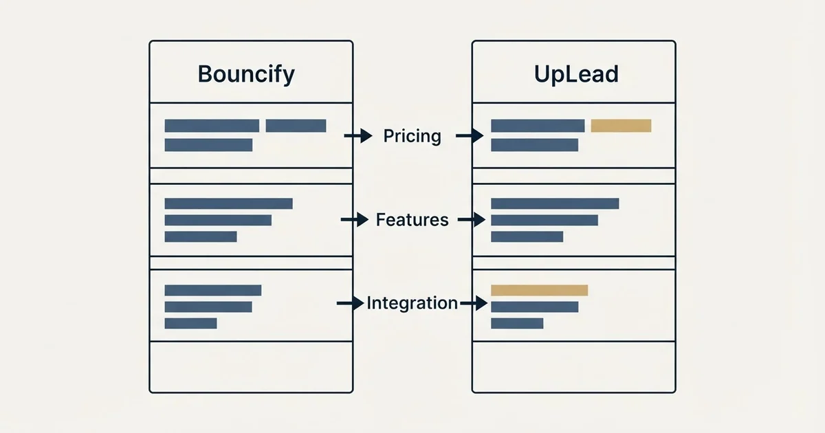 Comparison panel: Bouncify vs UpLead (Pricing, Features, Integration)