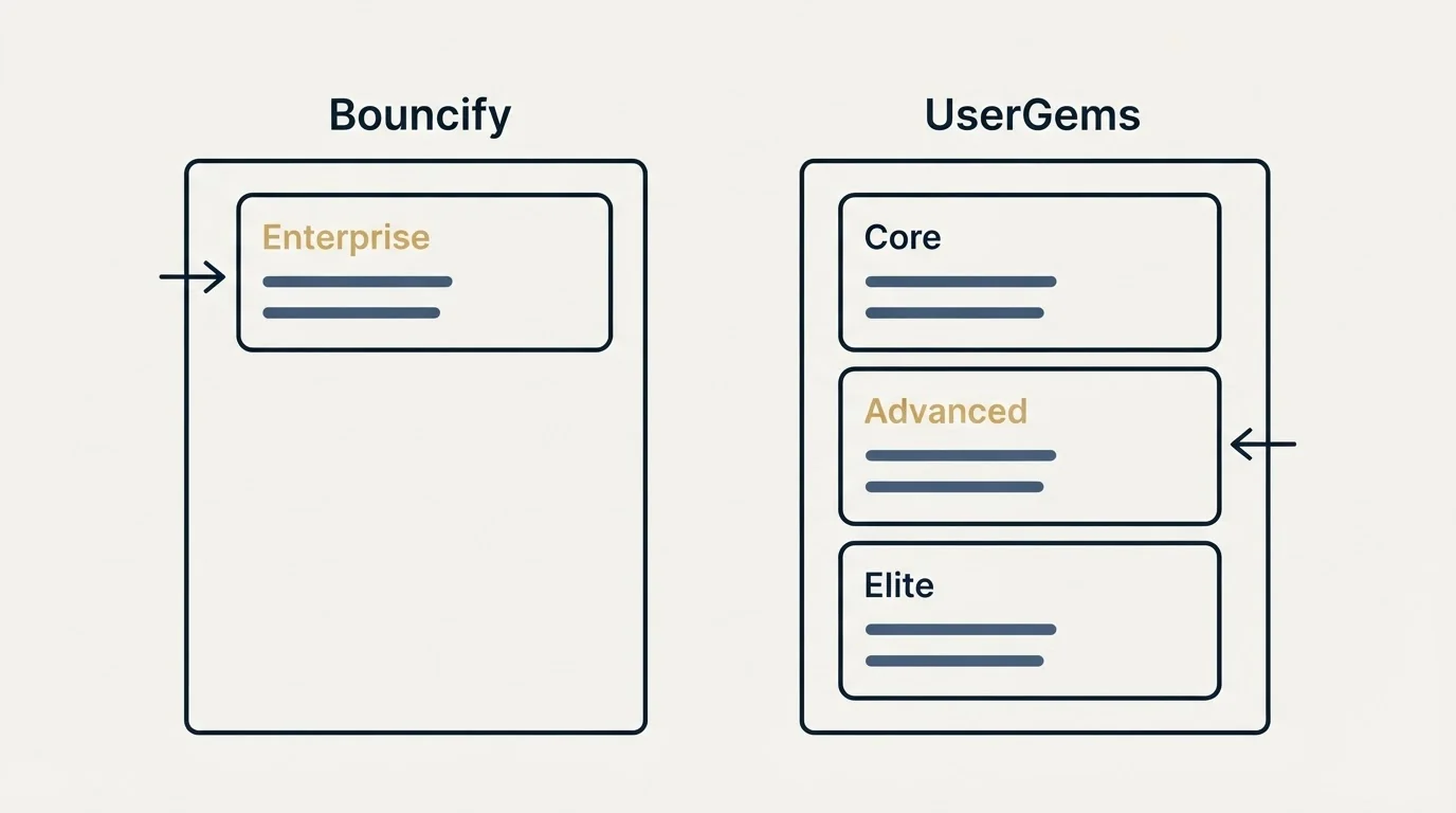 Pricing panels: Pricing Comparison (Bouncify, UserGems, Enterprise, Core)