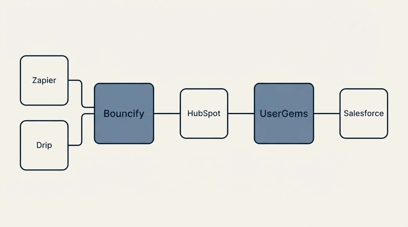 Integration schematic: Integration Ecosystem (Bouncify, UserGems, HubSpot, Zapier)