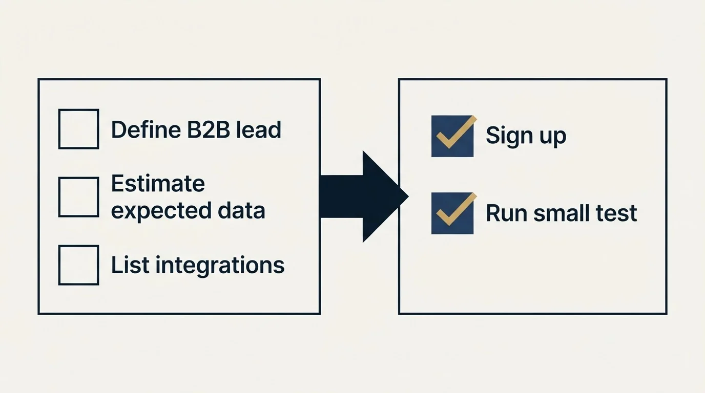 Before-and-after steps: Getting Started Checklist (Define B2B lead, Estimate expected data, List integrations, Sign up)