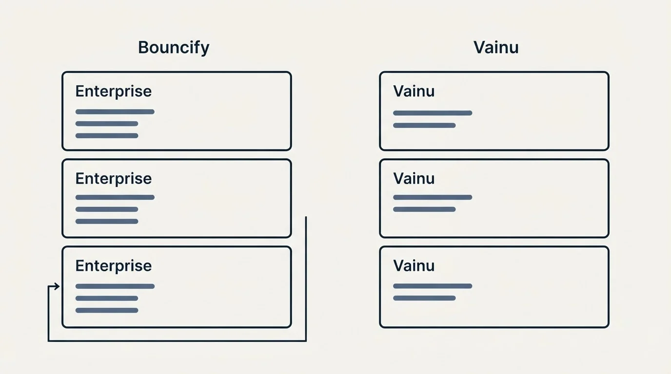 Pricing panels: Pricing Comparison (Bouncify, Vainu, Enterprise)