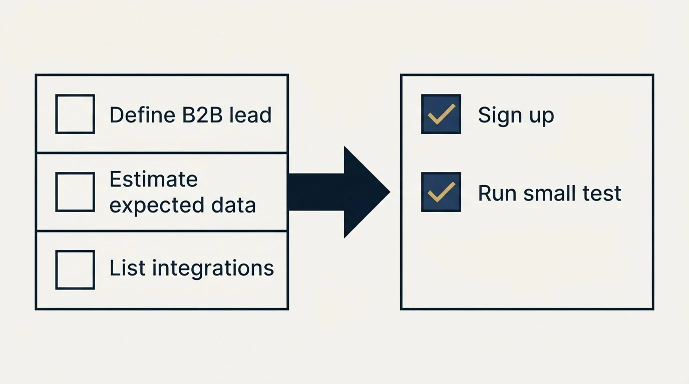 Before-and-after steps: Getting Started Checklist (Define B2B lead, Estimate expected data, List integrations, Sign up)