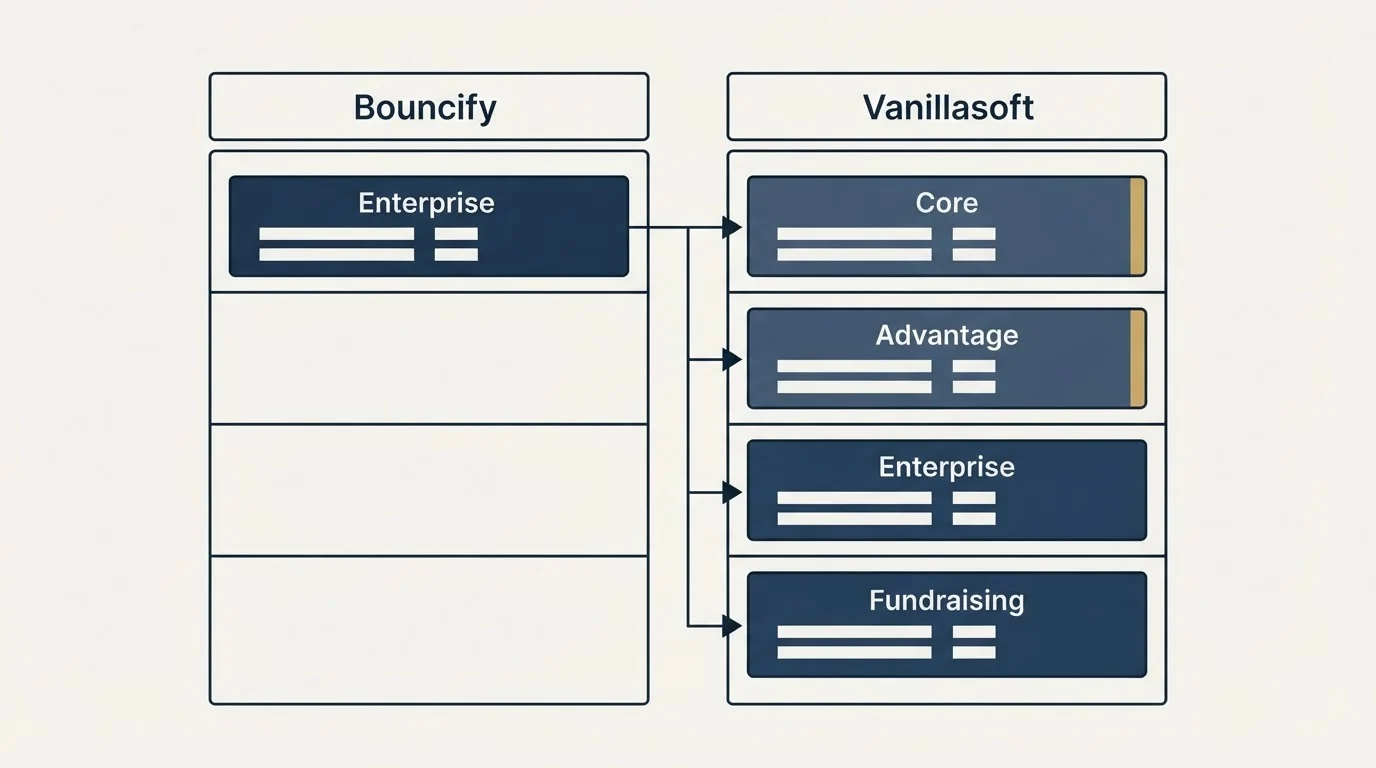 Pricing table: Pricing Comparison (Bouncify, Vanillasoft, Enterprise, Core)