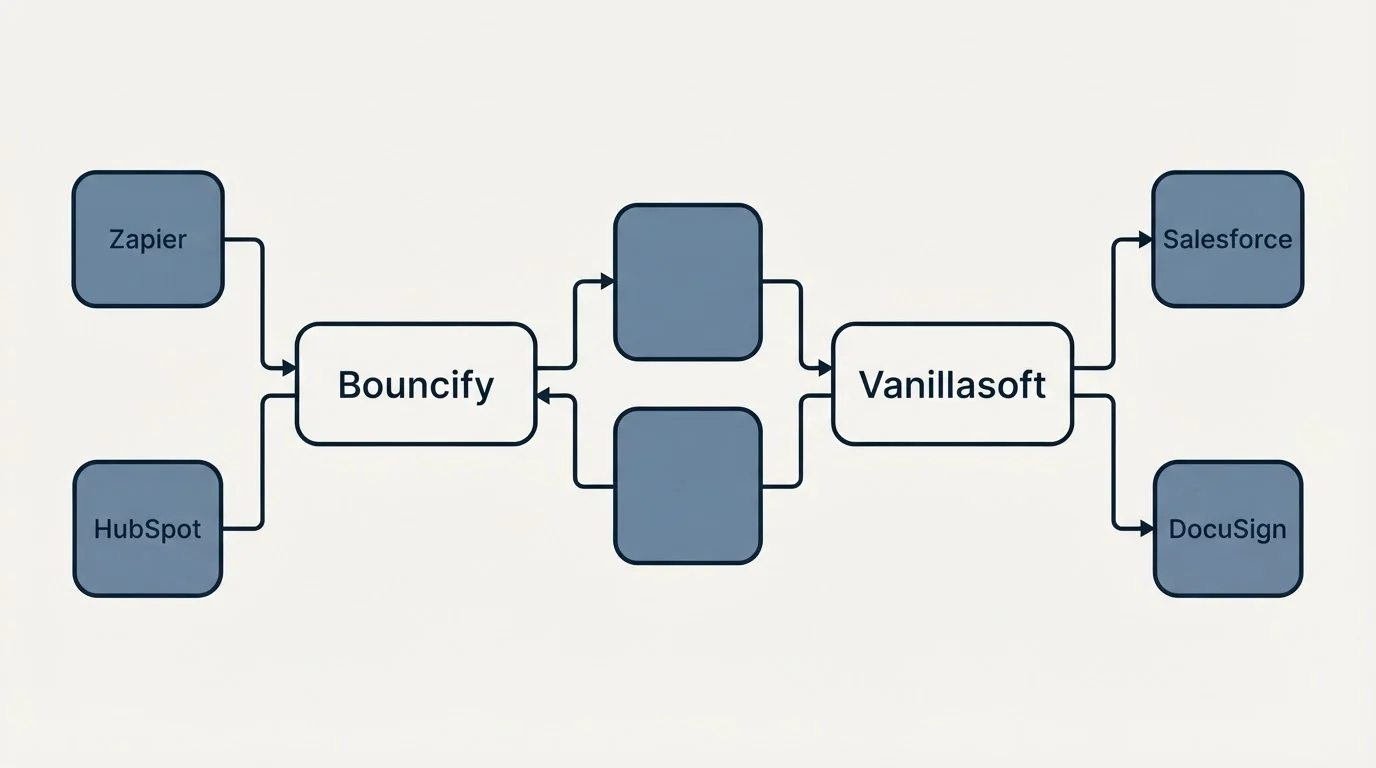 Integration schematic: Integration Ecosystem (Bouncify, Vanillasoft, Zapier, Salesforce)