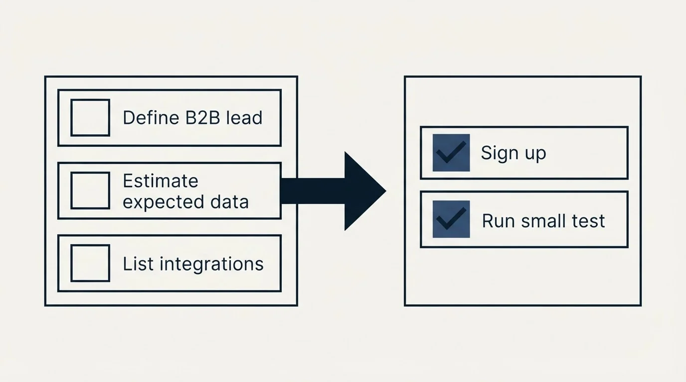 Before-and-after steps: Getting Started Checklist (Define B2B lead, Estimate expected data, List integrations, Sign up)