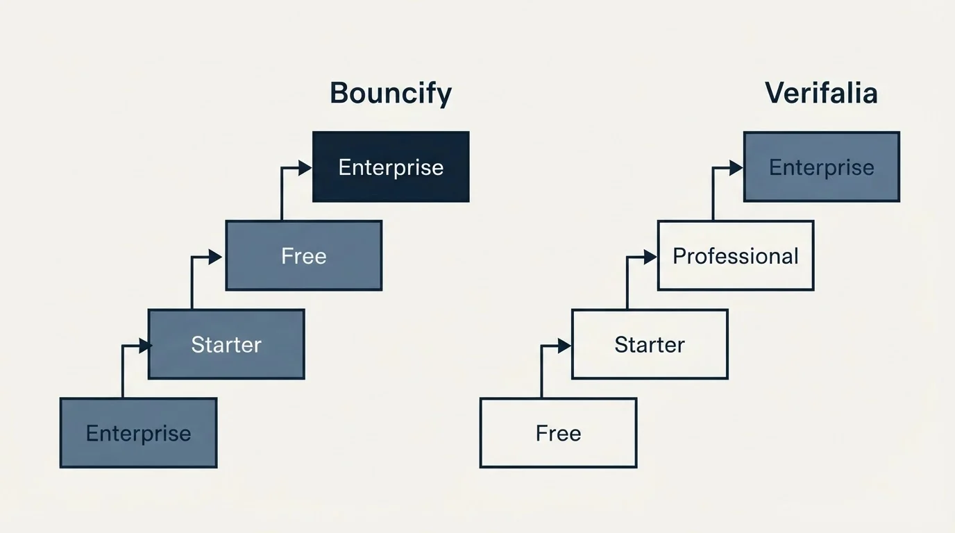 Pricing ladder: Pricing Comparison (Bouncify, Verifalia, Enterprise, Free)