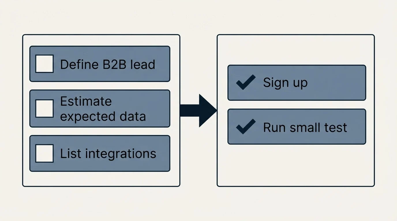 Before-and-after steps: Getting Started Checklist (Define B2B lead, Estimate expected data, List integrations, Sign up)
