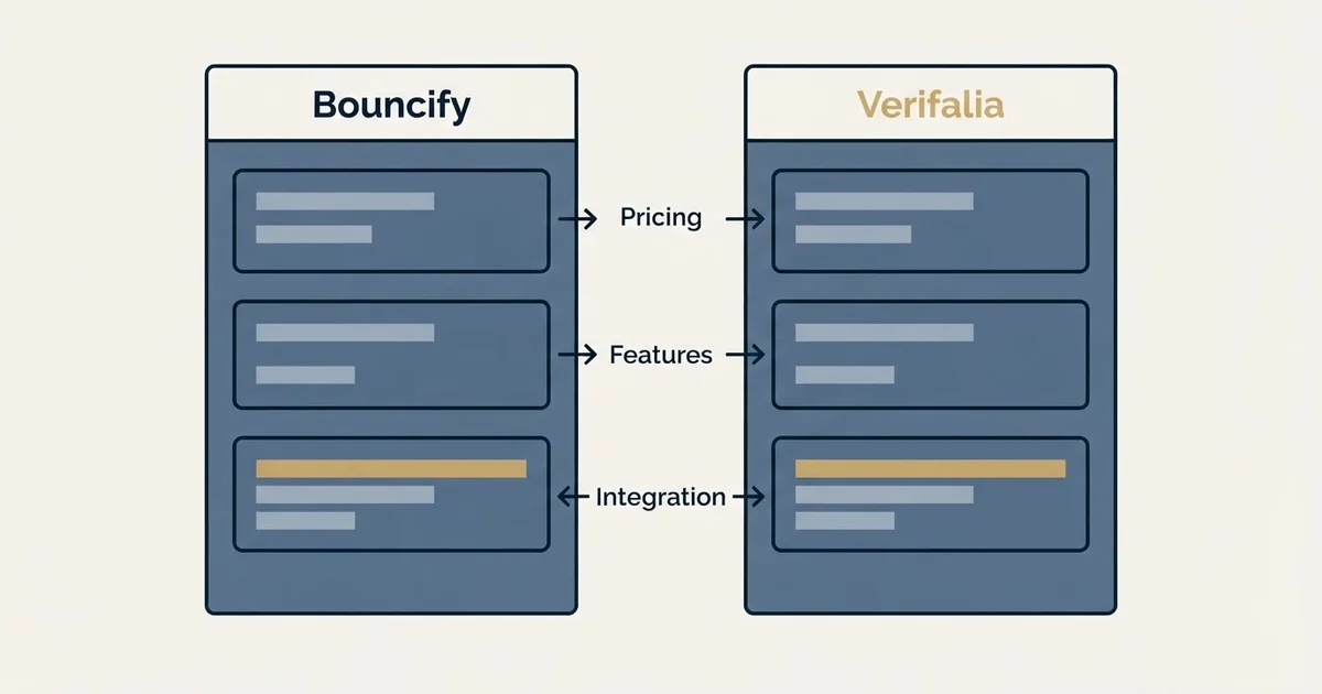 Comparison panel: Bouncify vs Verifalia (Pricing, Features, Integration)