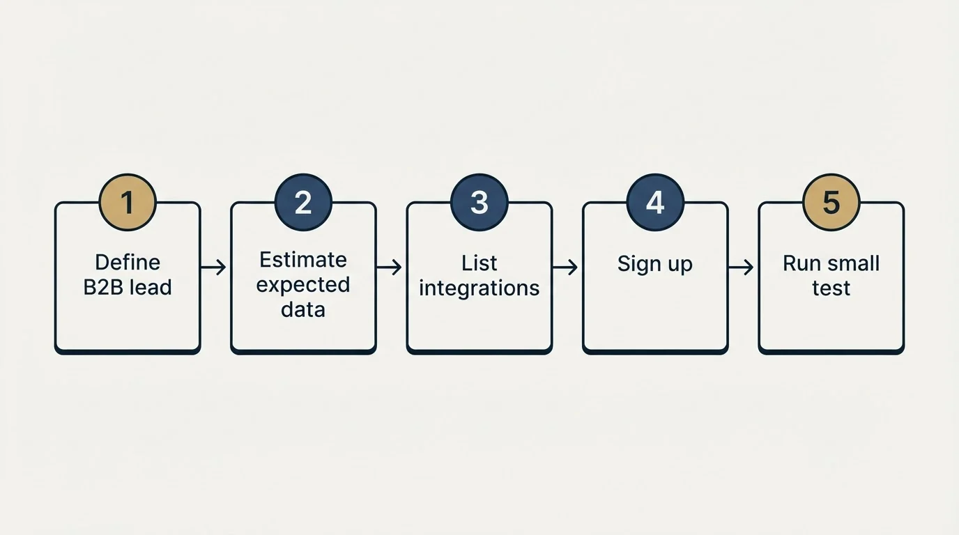 Step sequence: Getting Started Checklist (Define B2B lead, Estimate expected data, List integrations, Sign up)