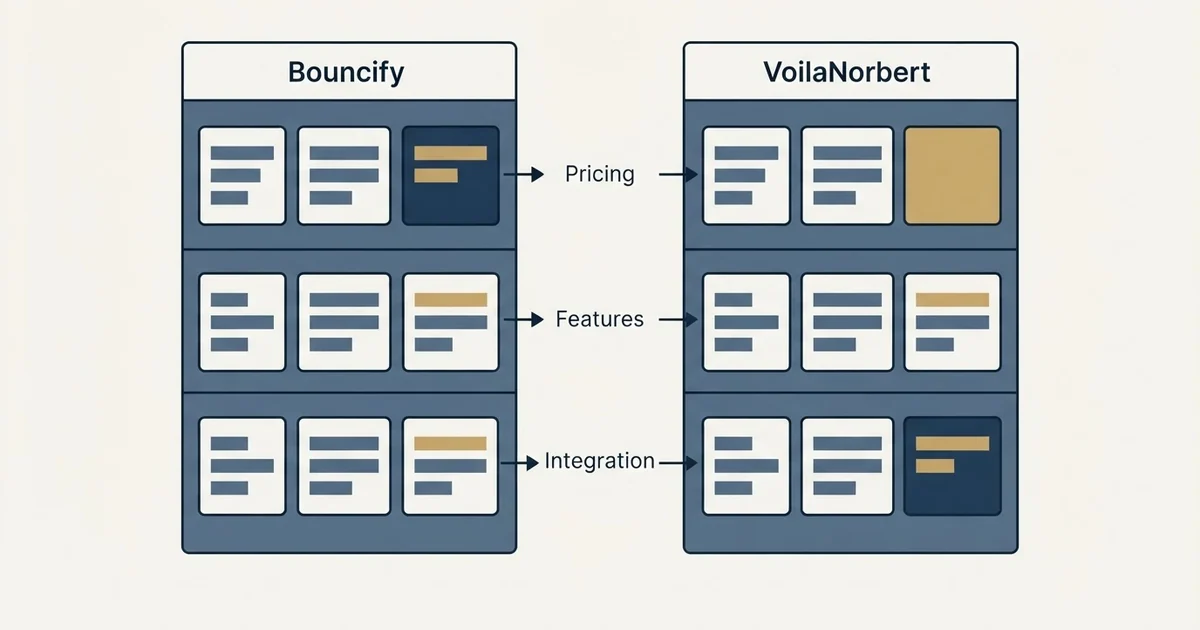Comparison panel: Bouncify vs VoilaNorbert (Pricing, Features, Integration)