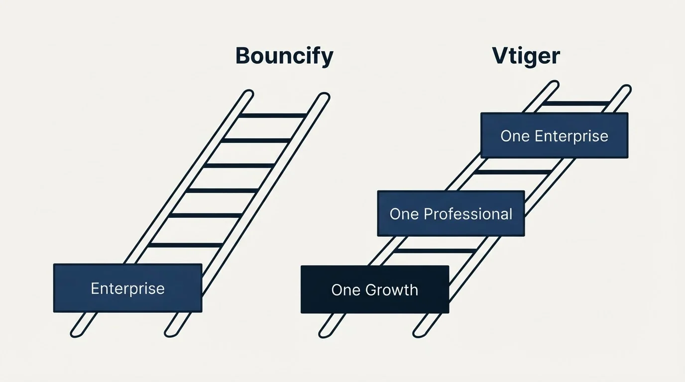 Pricing ladder: Pricing Comparison (Bouncify, Vtiger, Enterprise, One Growth)