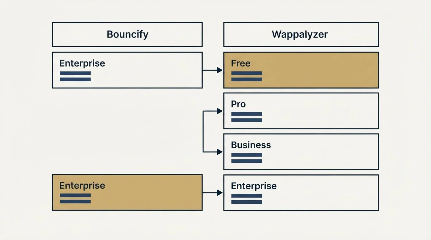 Pricing table: Pricing Comparison (Bouncify, Wappalyzer, Enterprise, Free)