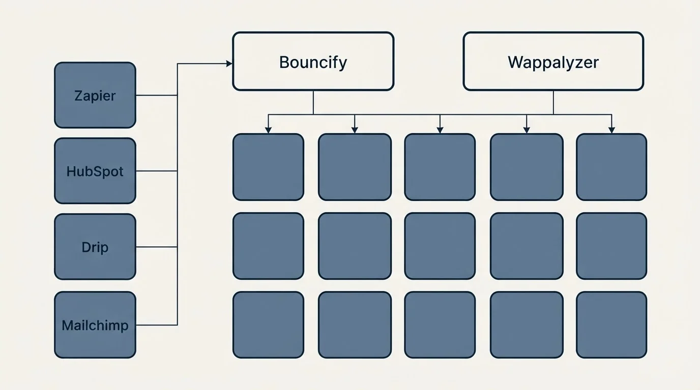 Integration grid: Integration Ecosystem (Bouncify, Wappalyzer, Zapier, HubSpot)
