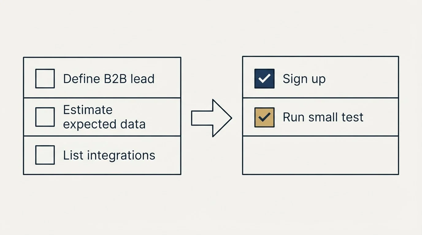 Before-and-after steps: Getting Started Checklist (Define B2B lead, Estimate expected data, List integrations, Sign up)