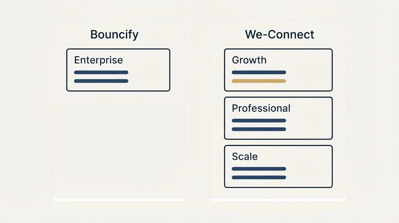Pricing panels: Pricing Comparison (Bouncify, We-Connect, Enterprise, Growth)