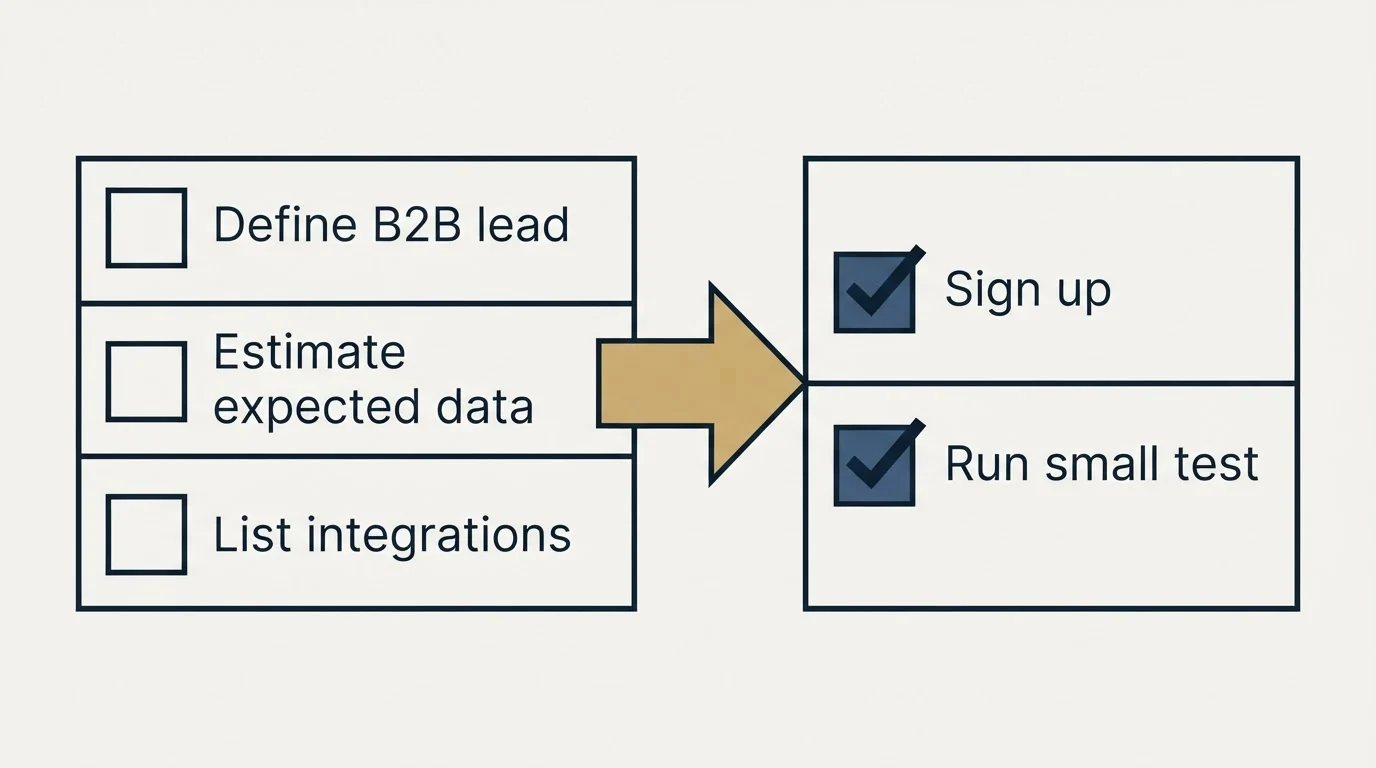 Before-and-after steps: Getting Started Checklist (Define B2B lead, Estimate expected data, List integrations, Sign up)