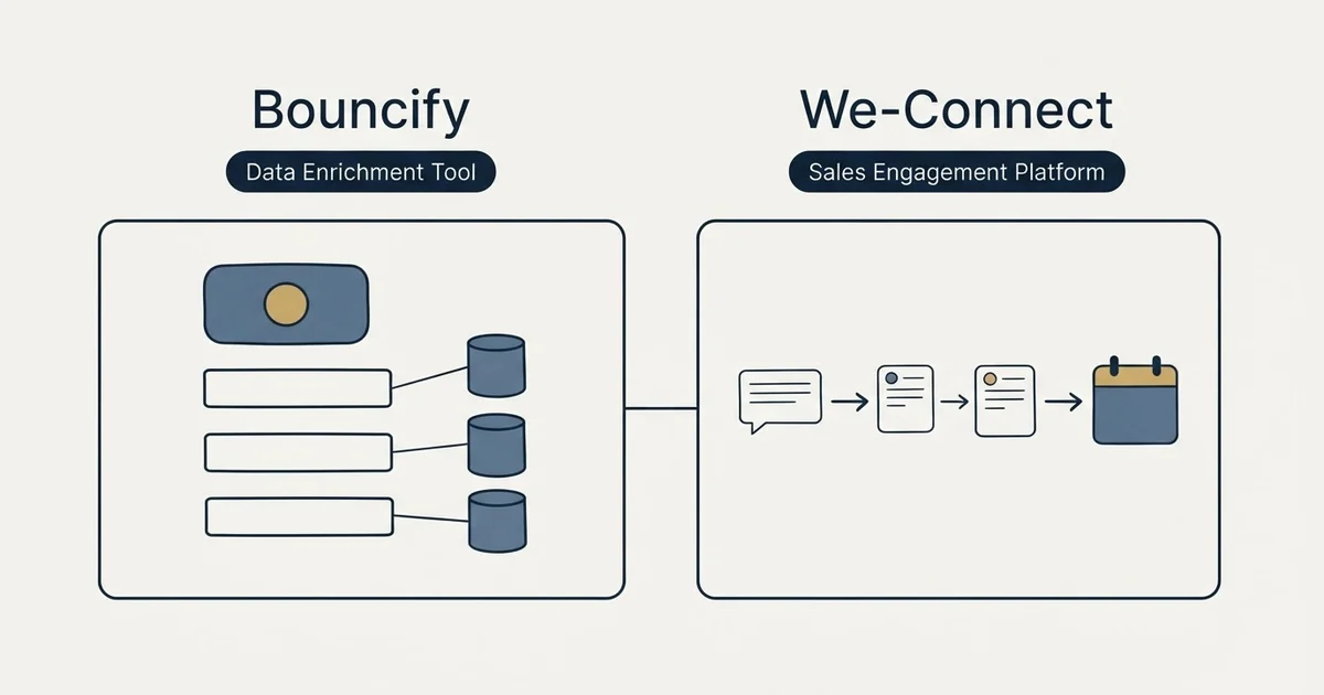 Side-by-side panels: Bouncify vs We-Connect (Data Enrichment Tool, Sales Engagement Platform)