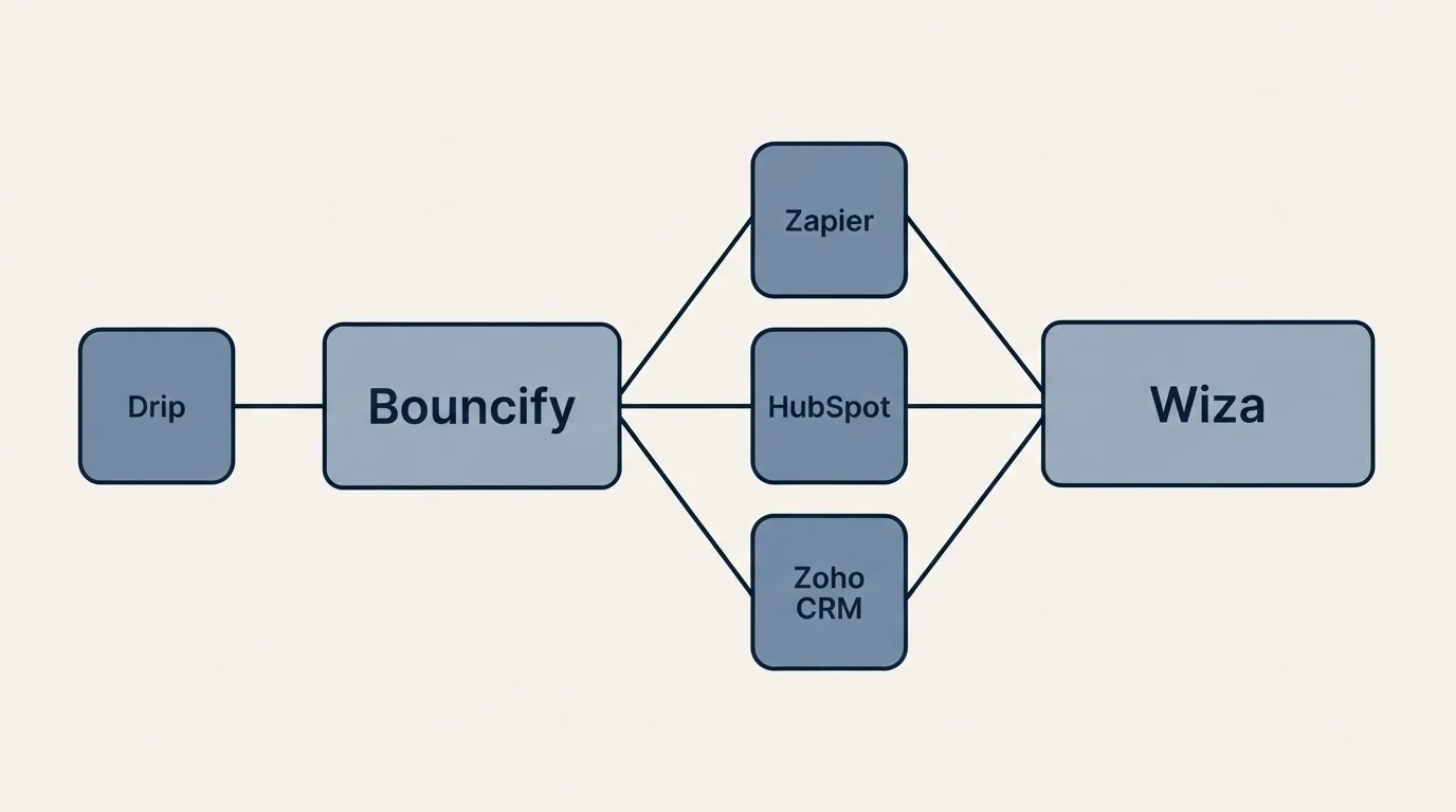 Integration schematic: Integration Ecosystem (Bouncify, Wiza, Zapier, HubSpot)