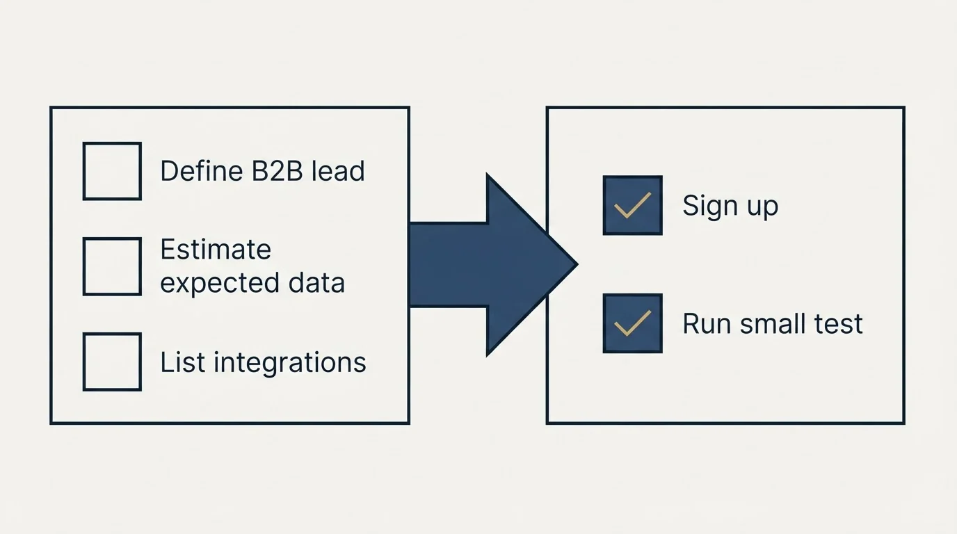 Before-and-after steps: Getting Started Checklist (Define B2B lead, Estimate expected data, List integrations, Sign up)
