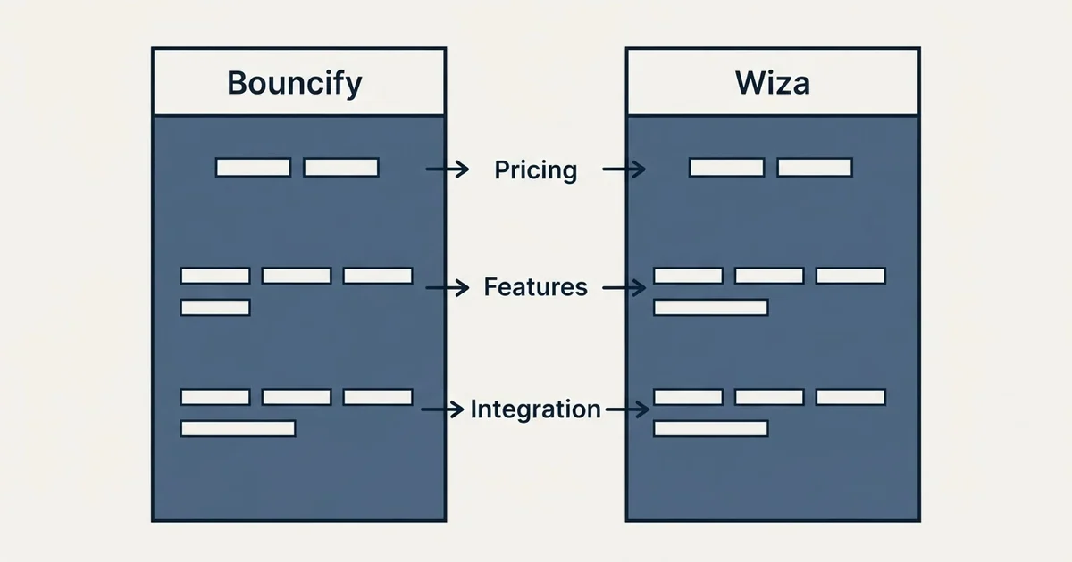 Comparison panel: Bouncify vs Wiza (Pricing, Features, Integration)