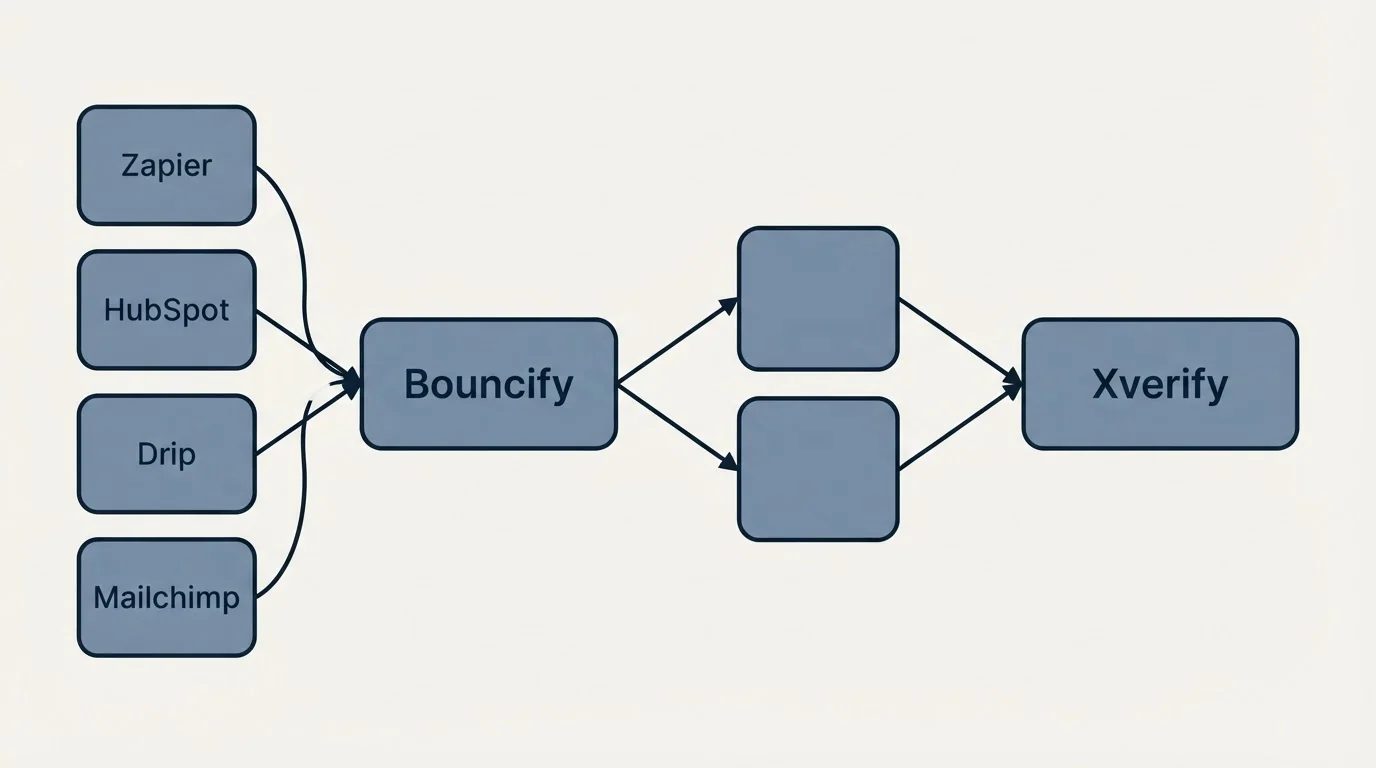 Integration schematic: Integration Ecosystem (Bouncify, Xverify, Zapier, HubSpot)