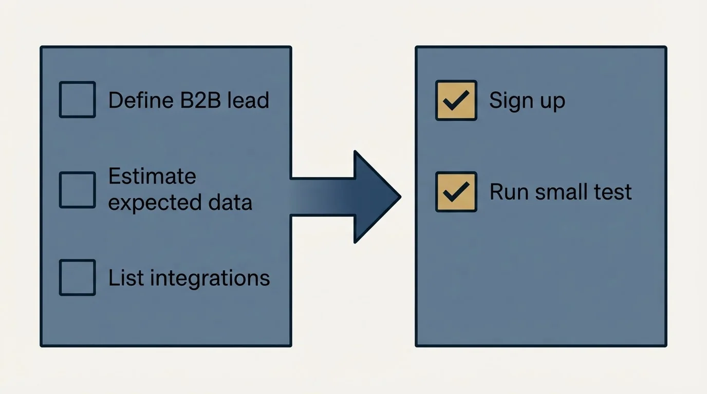 Before-and-after steps: Getting Started Checklist (Define B2B lead, Estimate expected data, List integrations, Sign up)