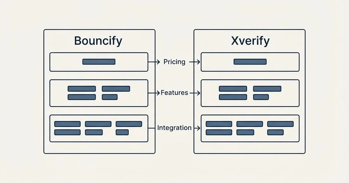 Comparison panel: Bouncify vs Xverify (Pricing, Features, Integration)