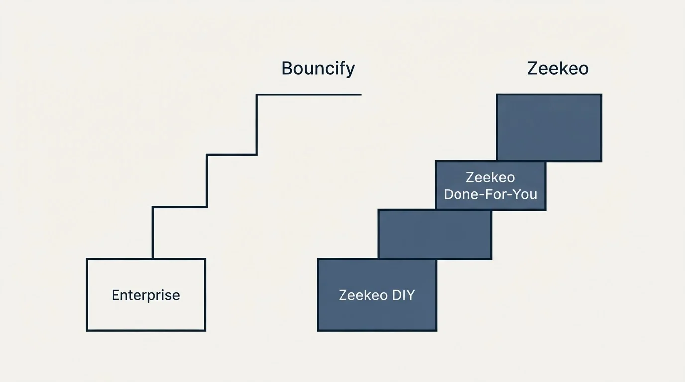 Pricing ladder: Pricing Comparison (Bouncify, Zeekeo, Enterprise, Zeekeo DIY)