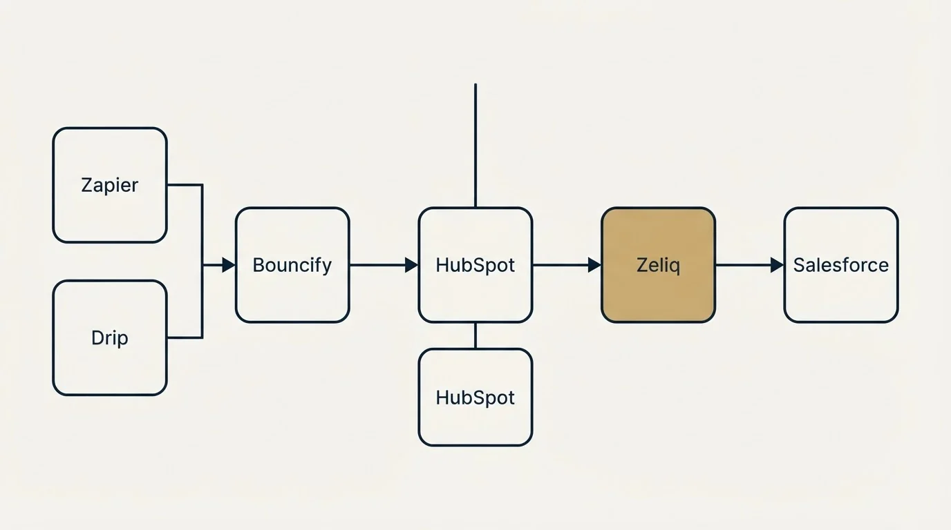 Integration flow: Integration Ecosystem (Bouncify, Zeliq, HubSpot, Zapier)