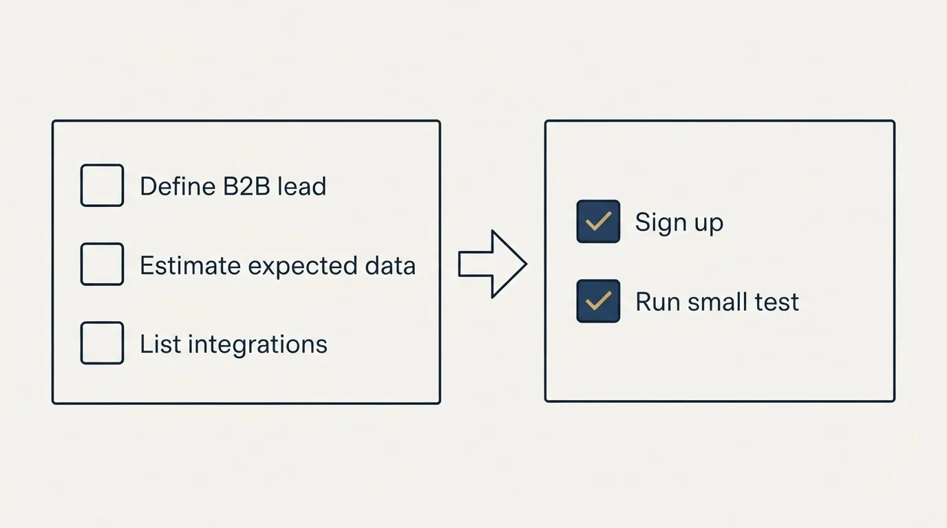 Before-and-after steps: Getting Started Checklist (Define B2B lead, Estimate expected data, List integrations, Sign up)