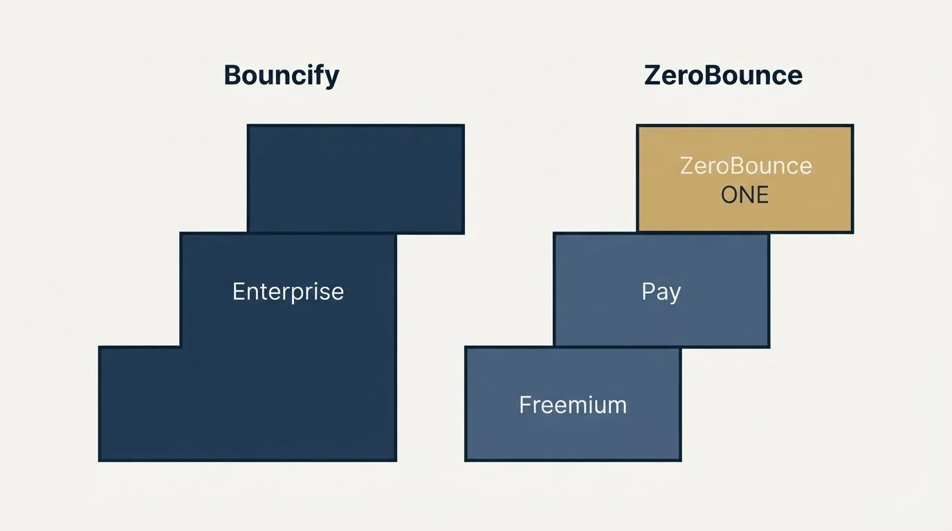 Pricing ladder: Pricing Comparison (Bouncify, ZeroBounce, Enterprise, Freemium)