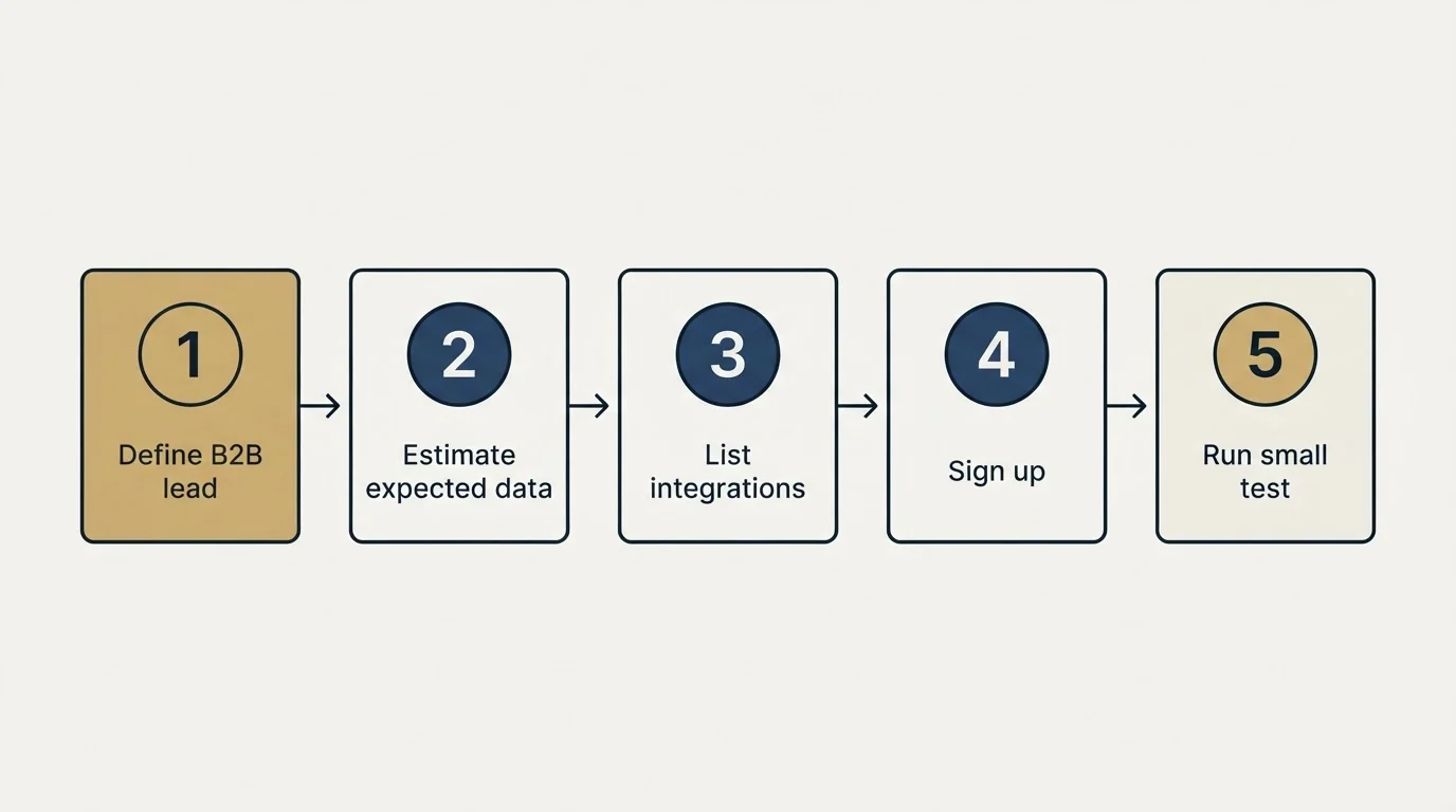 Step sequence: Getting Started Checklist (Define B2B lead, Estimate expected data, List integrations, Sign up)