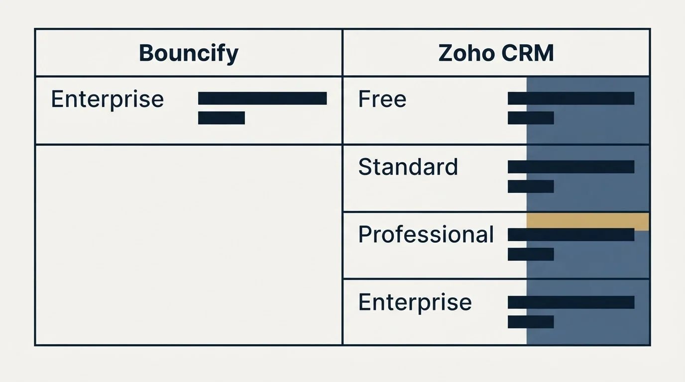 Pricing table: Pricing Comparison (Bouncify, Zoho CRM, Enterprise, Free)