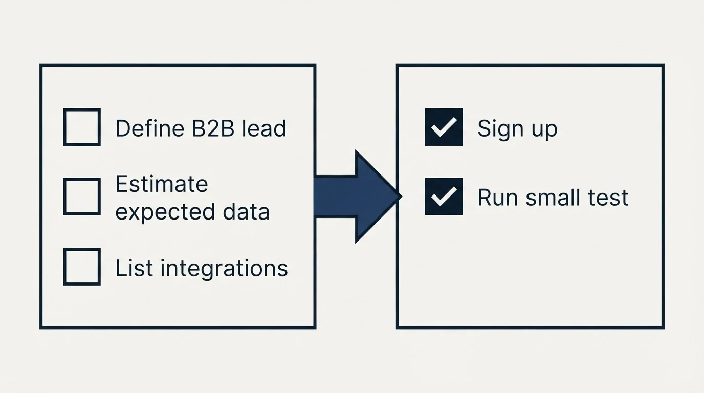 Before-and-after steps: Getting Started Checklist (Define B2B lead, Estimate expected data, List integrations, Sign up)