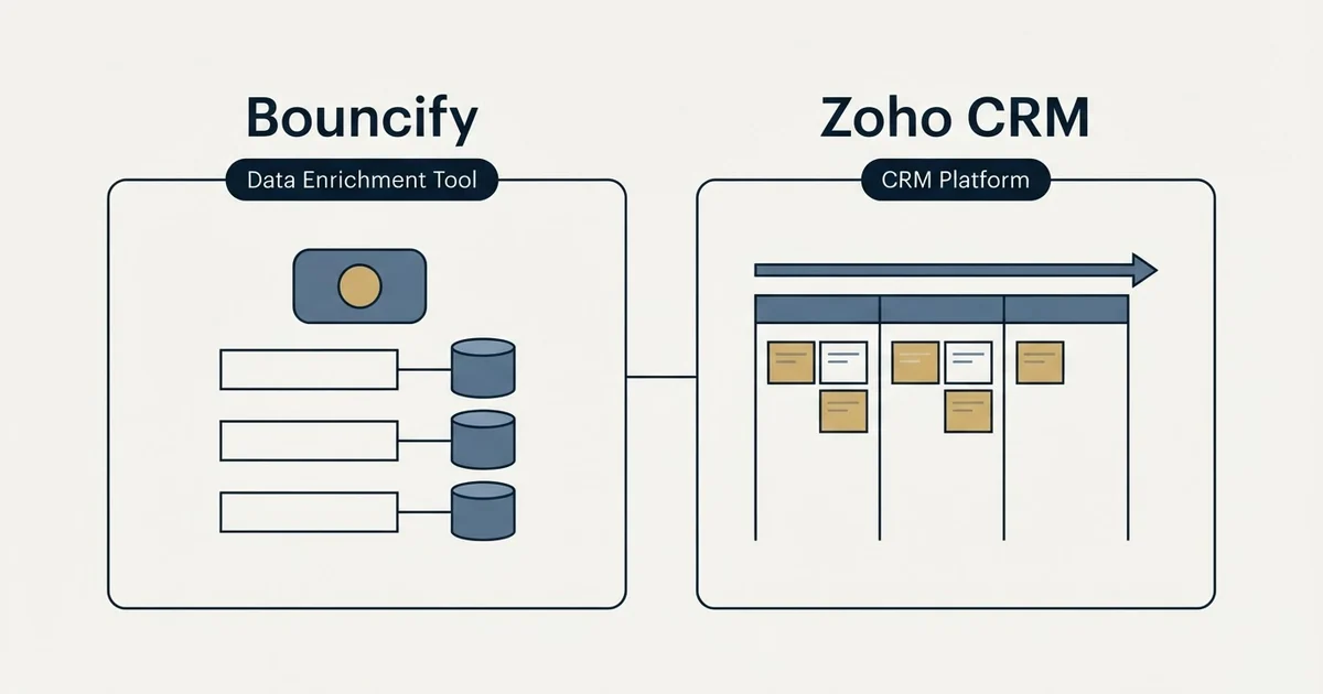 Side-by-side panels: Bouncify vs Zoho CRM (Data Enrichment Tool, CRM Platform)