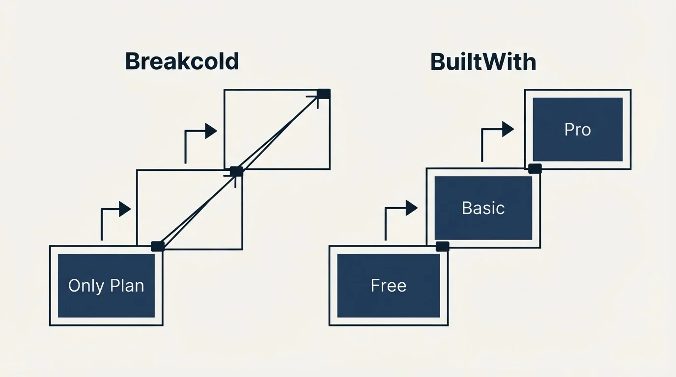 Pricing ladder: Pricing Comparison (Breakcold, BuiltWith, Only Plan, Free)