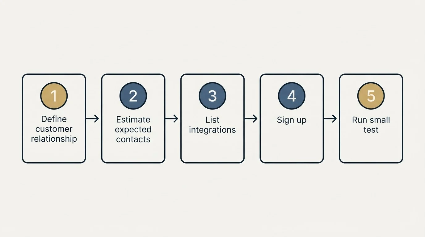 Step sequence: Getting Started Checklist (Define customer relationship, Estimate expected contacts, List integrations, Sign up)