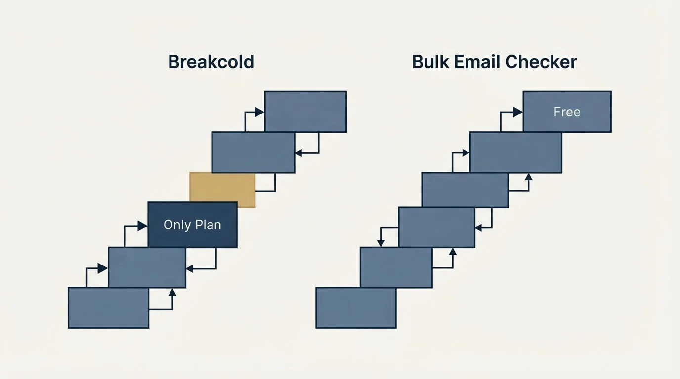 Pricing ladder: Pricing Comparison (Breakcold, Bulk Email Checker, Only Plan, Free)