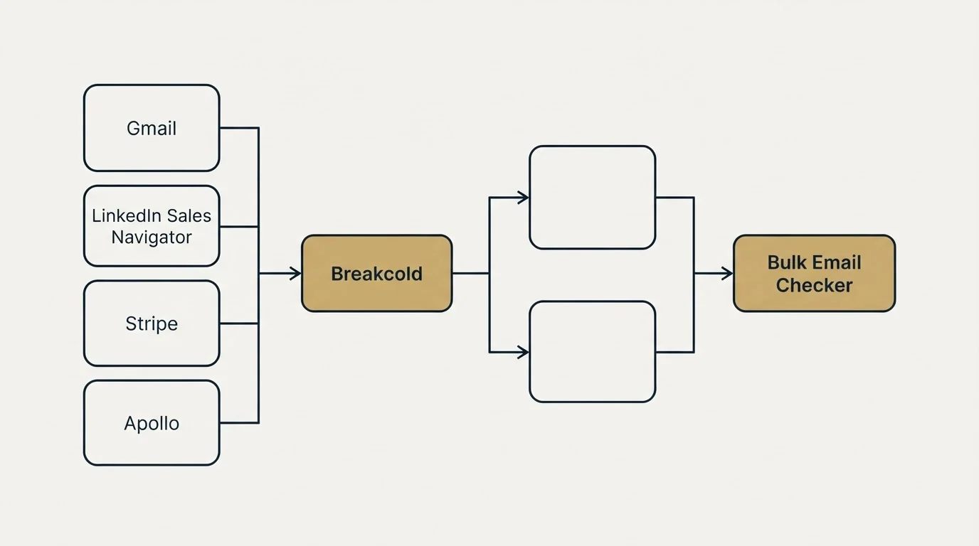 Integration flow: Integration Ecosystem (Breakcold, Bulk Email Checker, Gmail, LinkedIn Sales Navigator)