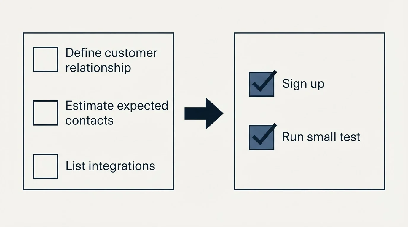 Before-and-after steps: Getting Started Checklist (Define customer relationship, Estimate expected contacts, List integrations, Sign up)