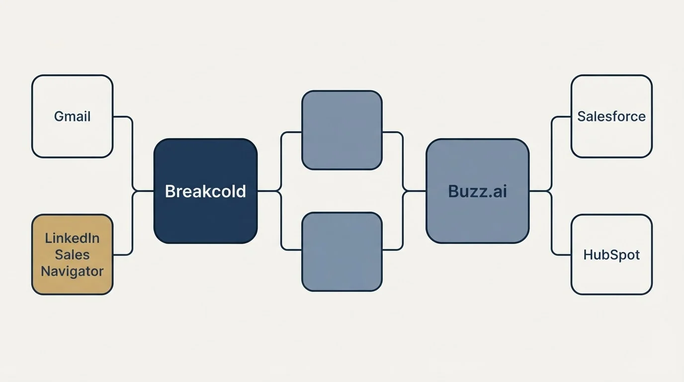 Integration schematic: Integration Ecosystem (Breakcold, Buzz.ai, Gmail, Salesforce)