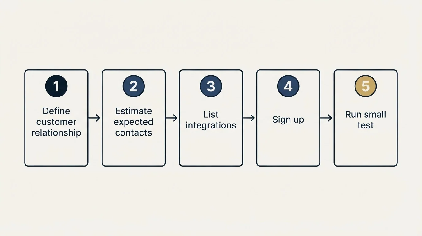 Step sequence: Getting Started Checklist (Define customer relationship, Estimate expected contacts, List integrations, Sign up)