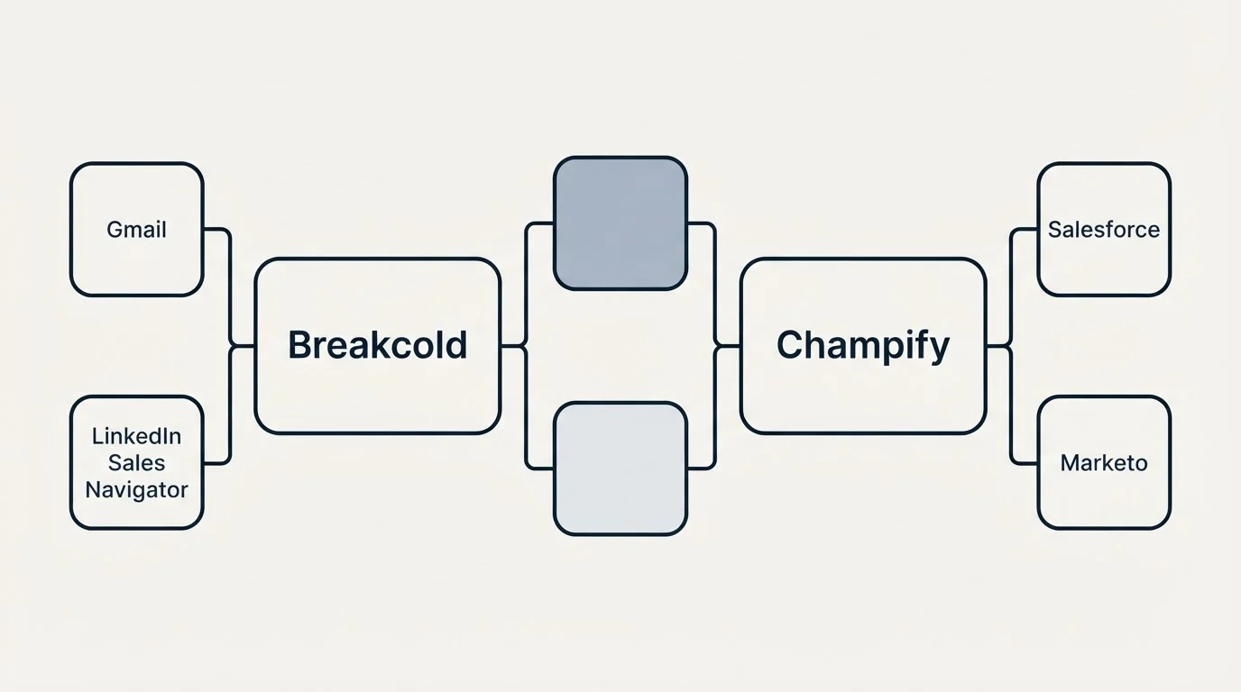 Integration flow: Integration Ecosystem (Breakcold, Champify, Gmail, Salesforce)