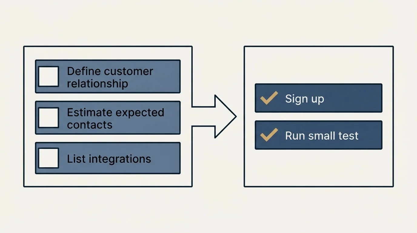 Before-and-after steps: Getting Started Checklist (Define customer relationship, Estimate expected contacts, List integrations, Sign up)